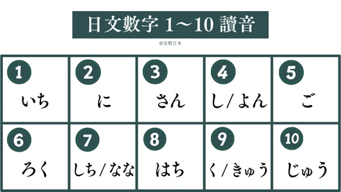 日文數字1～10讀音表圖